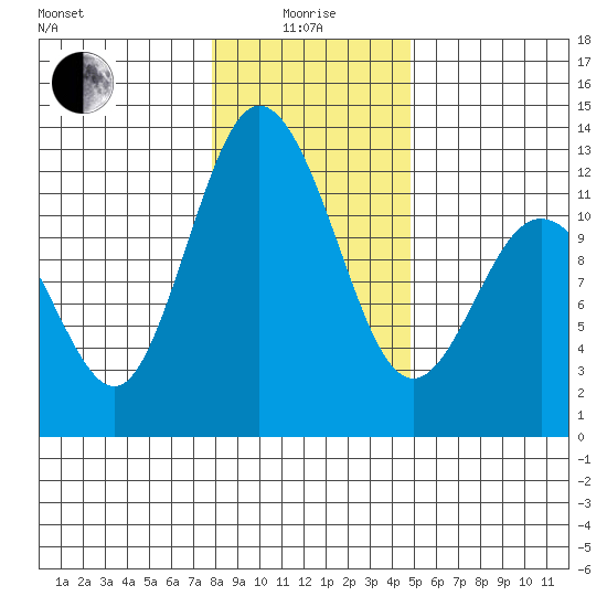 Henderson Bay tide chart for Wednesday, January 17, 2024