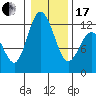 Henderson Bay tide chart for Wednesday, January 17, 2024