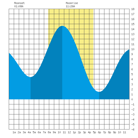 Henderson Bay tide chart for Thursday, January 18, 2024