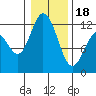 Henderson Bay tide chart for Thursday, January 18, 2024