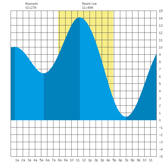 Henderson Bay tide chart for Friday, January 19, 2024