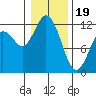 Henderson Bay tide chart for Friday, January 19, 2024