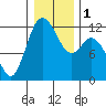 Henderson Bay tide chart for Monday, January 1, 2024