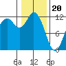 Henderson Bay tide chart for Saturday, January 20, 2024