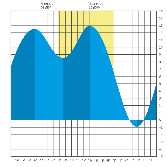 Henderson Bay tide chart for Sunday, January 21, 2024
