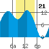 Henderson Bay tide chart for Sunday, January 21, 2024