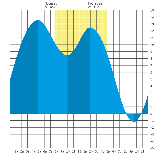 Henderson Bay tide chart for Monday, January 22, 2024