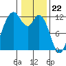 Henderson Bay tide chart for Monday, January 22, 2024