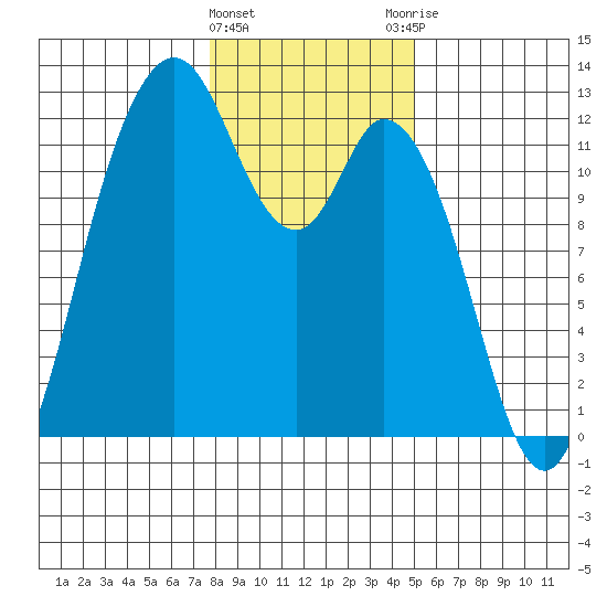 Henderson Bay tide chart for Wednesday, January 24, 2024