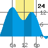 Henderson Bay tide chart for Wednesday, January 24, 2024