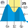 Henderson Bay tide chart for Thursday, January 25, 2024