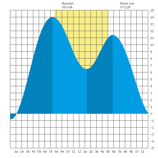 Henderson Bay tide chart for Saturday, January 27, 2024