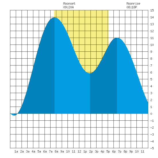 Henderson Bay tide chart for Sunday, January 28, 2024