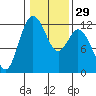 Henderson Bay tide chart for Monday, January 29, 2024