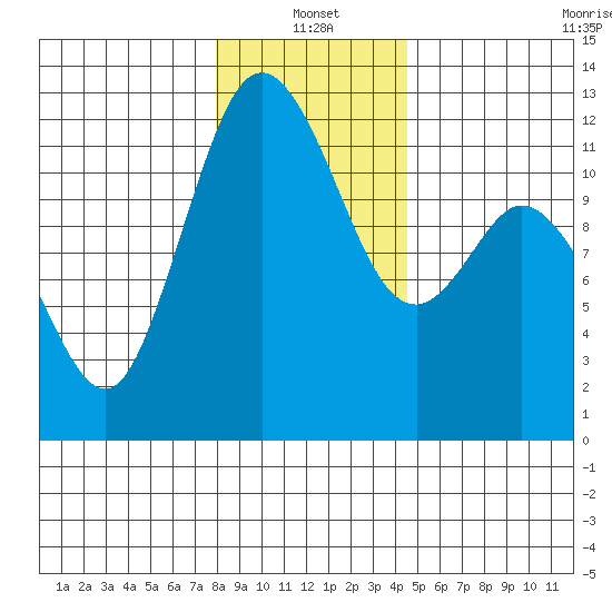 Henderson Bay tide chart for Tuesday, January 2, 2024