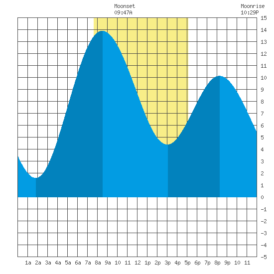 Henderson Bay tide chart for Tuesday, January 30, 2024