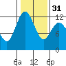 Henderson Bay tide chart for Wednesday, January 31, 2024