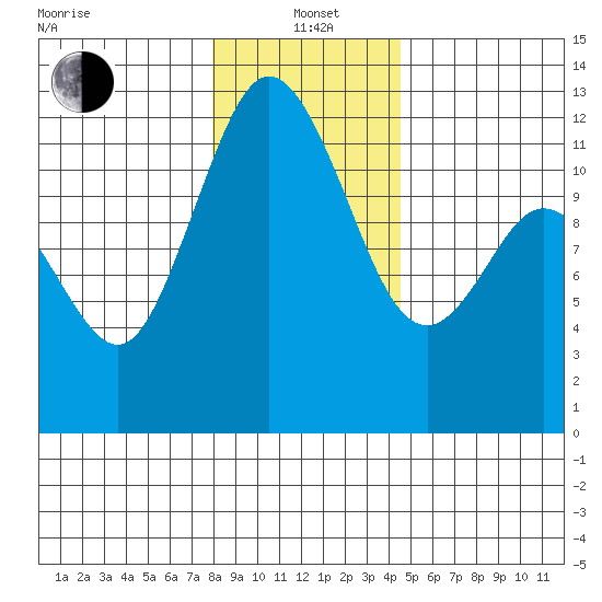 Henderson Bay tide chart for Wednesday, January 3, 2024