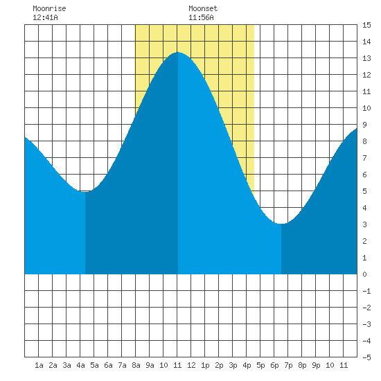 Henderson Bay tide chart for Thursday, January 4, 2024