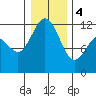 Henderson Bay tide chart for Thursday, January 4, 2024