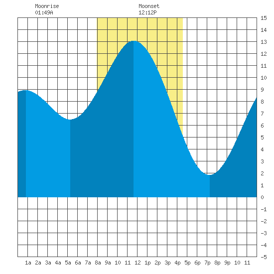 Henderson Bay tide chart for Friday, January 5, 2024