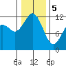 Henderson Bay tide chart for Friday, January 5, 2024