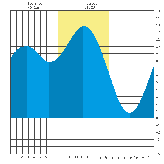 Henderson Bay tide chart for Saturday, January 6, 2024