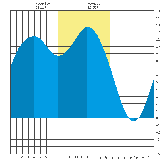 Henderson Bay tide chart for Sunday, January 7, 2024