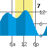 Henderson Bay tide chart for Sunday, January 7, 2024