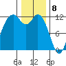Henderson Bay tide chart for Monday, January 8, 2024