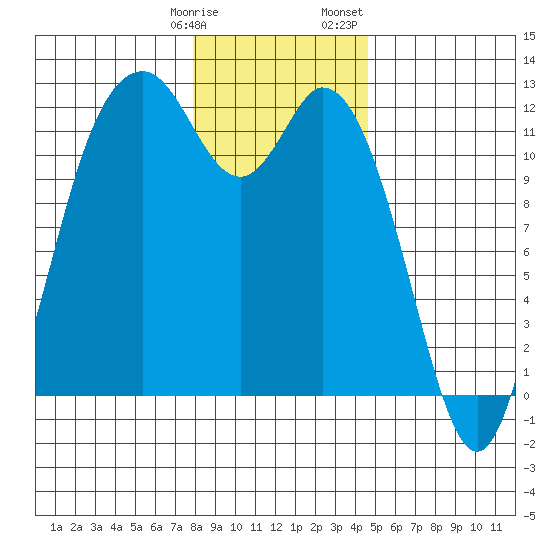 Henderson Bay tide chart for Tuesday, January 9, 2024