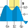 Henderson Bay tide chart for Tuesday, January 9, 2024