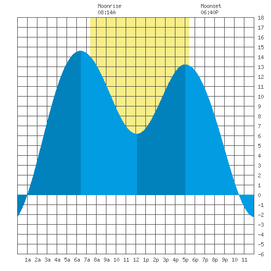 Henderson Bay tide chart for Saturday, February 10, 2024