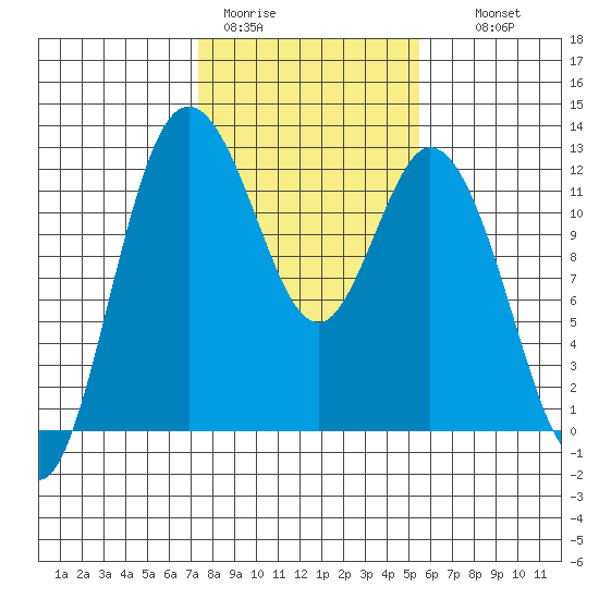 Henderson Bay tide chart for Sunday, February 11, 2024