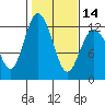 Henderson Bay tide chart for Wednesday, February 14, 2024