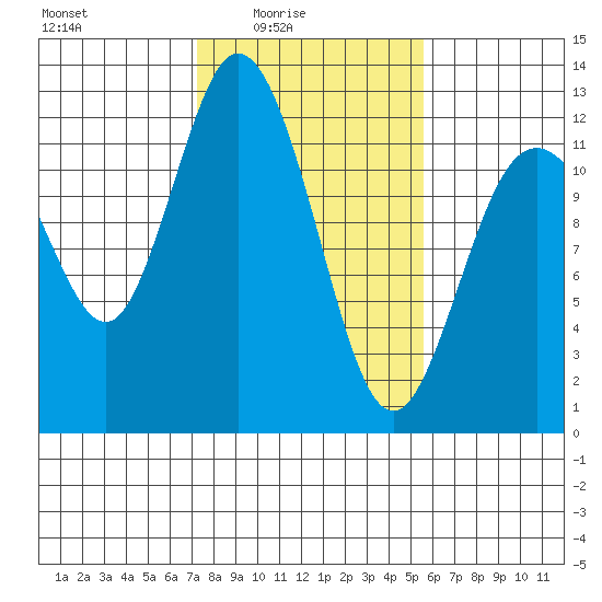 Henderson Bay tide chart for Thursday, February 15, 2024