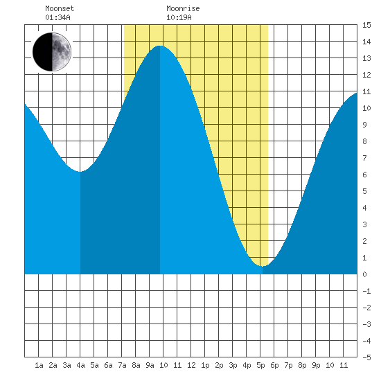 Henderson Bay tide chart for Friday, February 16, 2024