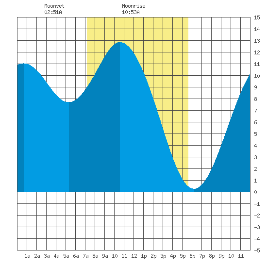 Henderson Bay tide chart for Saturday, February 17, 2024