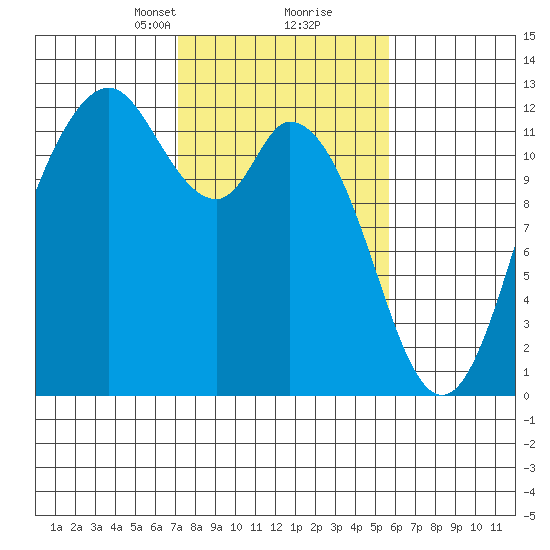 Henderson Bay tide chart for Monday, February 19, 2024