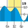 Henderson Bay tide chart for Monday, February 19, 2024