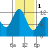Henderson Bay tide chart for Thursday, February 1, 2024