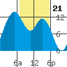 Henderson Bay tide chart for Wednesday, February 21, 2024