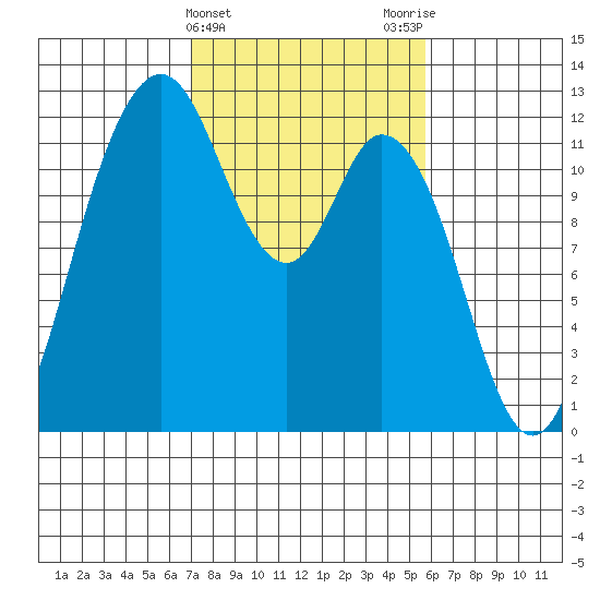 Henderson Bay tide chart for Thursday, February 22, 2024