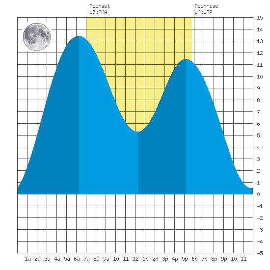 Henderson Bay tide chart for Saturday, February 24, 2024