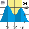 Henderson Bay tide chart for Saturday, February 24, 2024