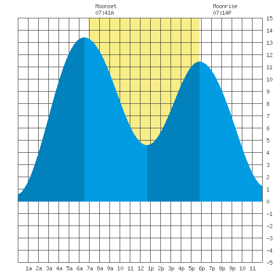 Henderson Bay tide chart for Sunday, February 25, 2024