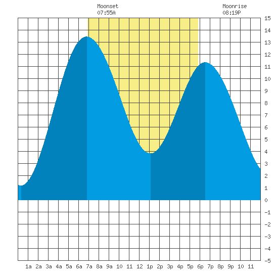 Henderson Bay tide chart for Monday, February 26, 2024