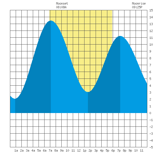 Henderson Bay tide chart for Tuesday, February 27, 2024