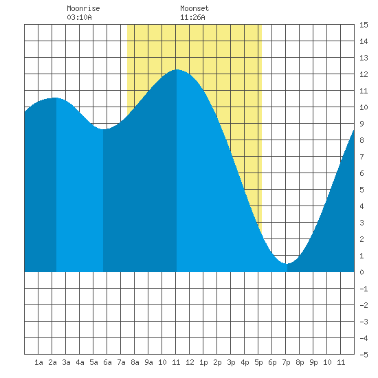 Henderson Bay tide chart for Sunday, February 4, 2024