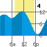 Henderson Bay tide chart for Sunday, February 4, 2024
